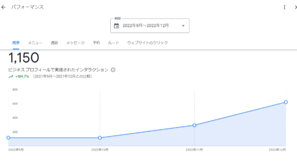 Performance graph showing increase in interactions