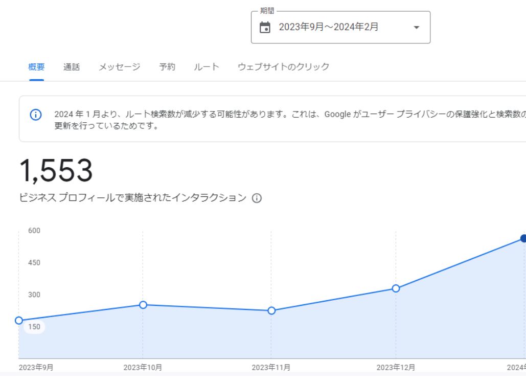 Performance graph showing increase in interactions